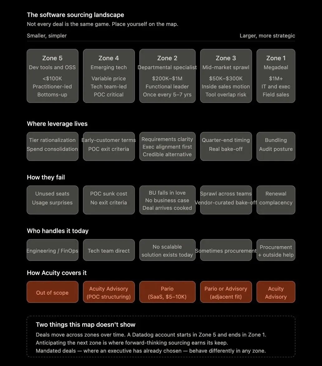 The Software Sourcing Landscape